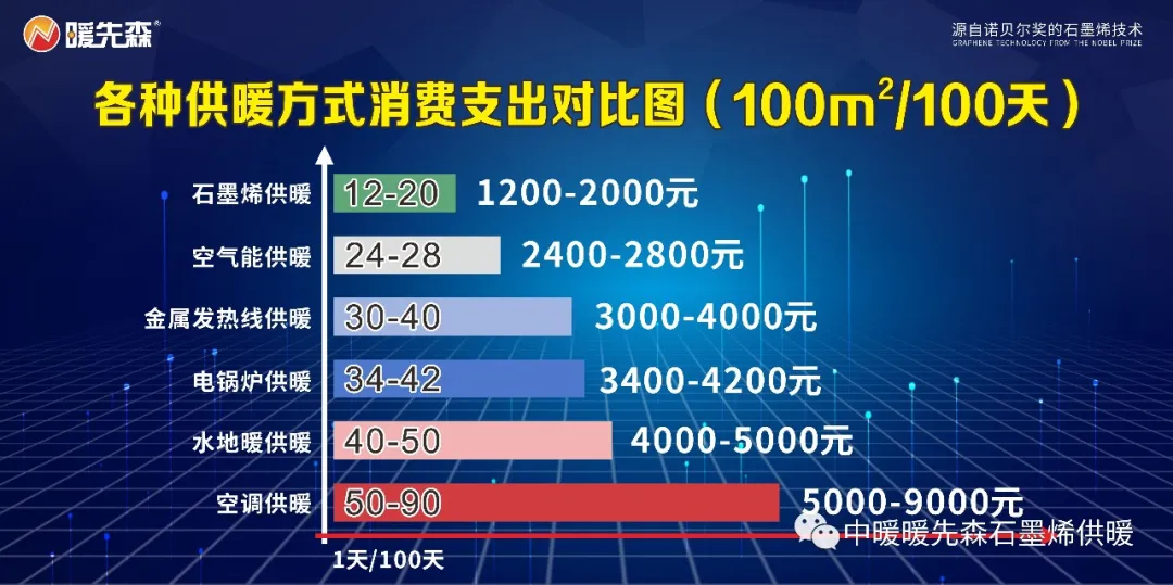 暖先森石墨烯地暖是智商稅嗎？和普通地暖相比，一處不足，四處很優(yōu)秀